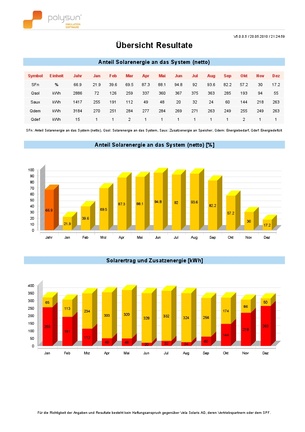 Solaranlage Auswertungen