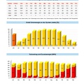 Solaranlage Auswertungen